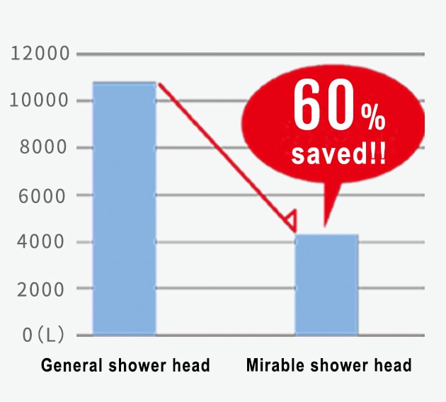 Water saving shower head!