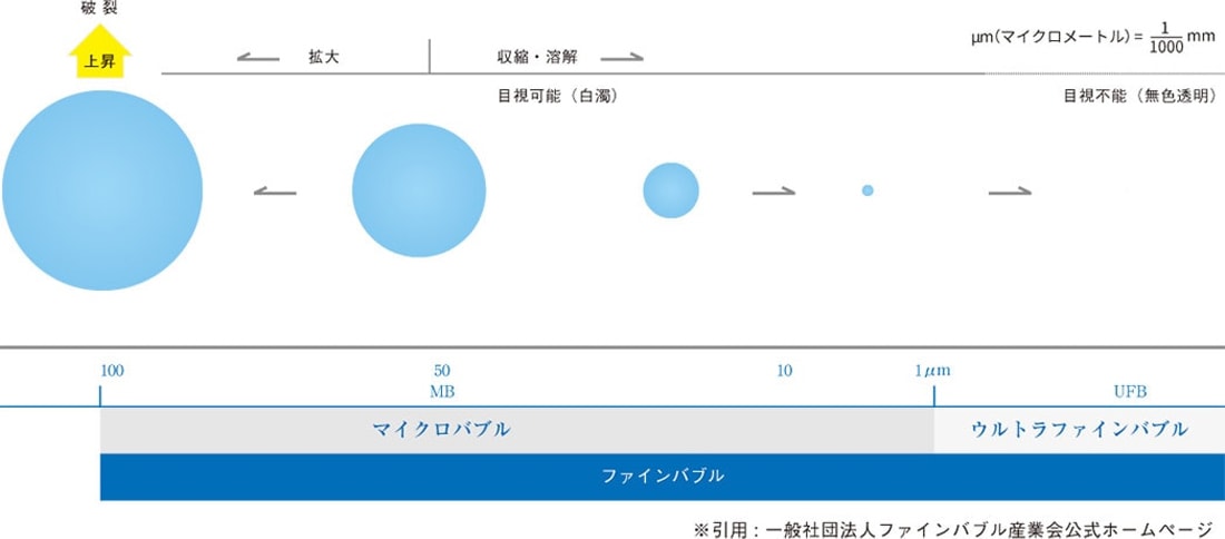 ファインバブルの大きさ図解