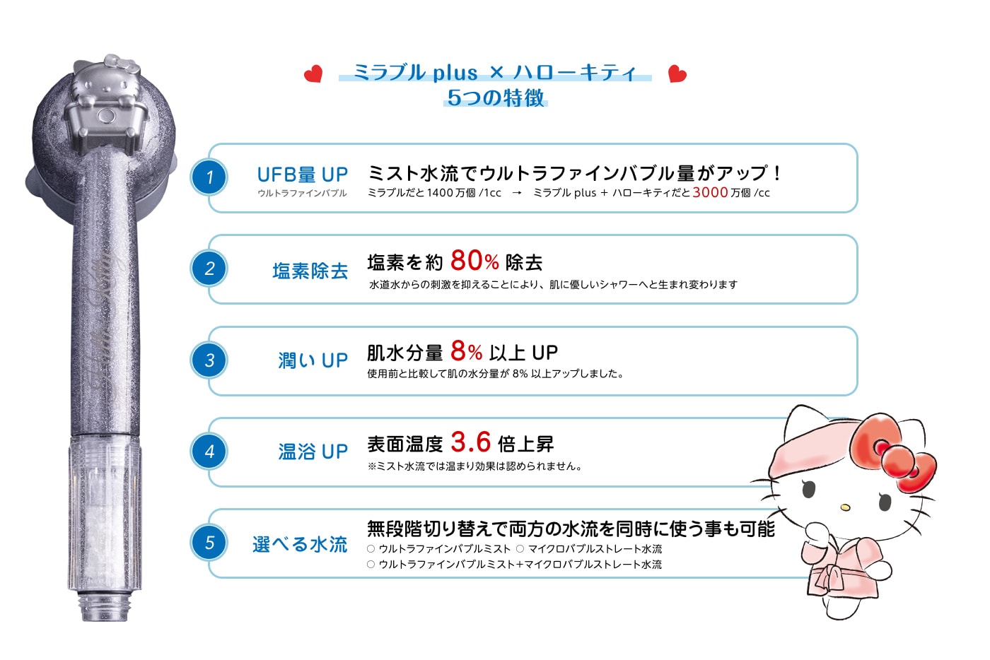 ミラブルplus×ハローキティ5つの特徴はUFB量UP、塩素除去、潤いUP、温浴UP、選べる水流！