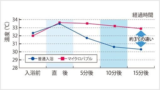 普通入浴とマイクロバブル入浴の体表面温度比較のグラフ