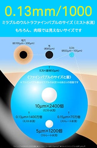 0.13mm/1000　ミラブルのウルトラファインバブルのサイズ（ミスト水流）もちろん、肉眼では見えないサイズです。
