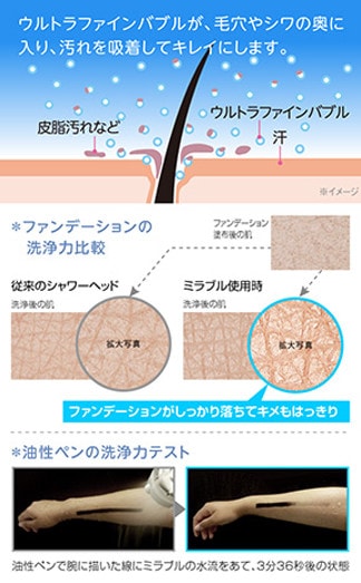 ウルトラファイバブルが、毛穴やシワの奥に入り、汚れを吸着してキレイにします。