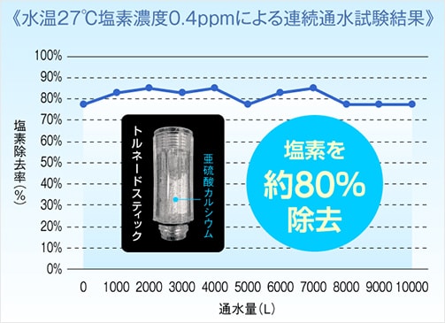 塩素を約80%除去