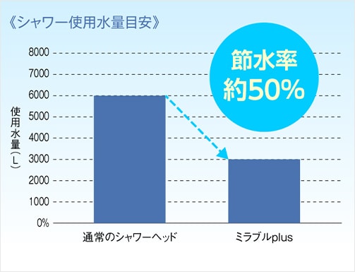 節水率約50%､お財布にもやさしく