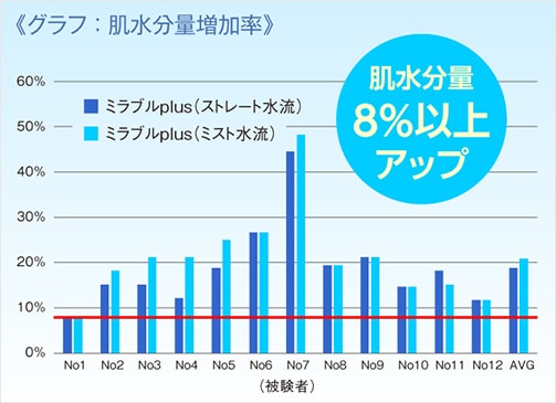 肌水分量8%アップ