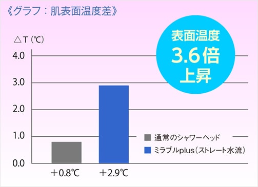 表面温度3.6倍上昇