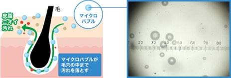 1ccに約12,000個の超微細な泡が､汚れをすみずみまで落とすイメージ