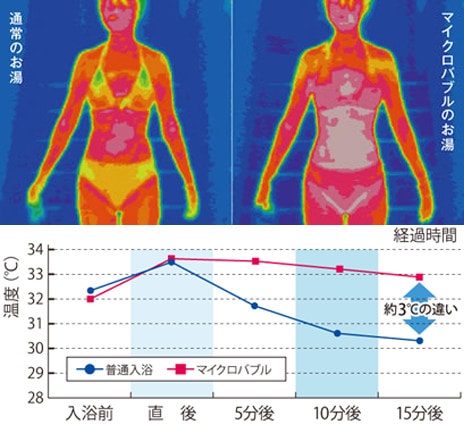 マイクロバブルを発生させたお湯(38℃)に、5分間入浴した後、15分後に赤外線サーモグラフィーで体表温度を撮影。