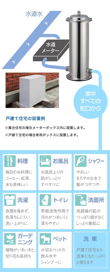 水の入口に取り付ける革新的発想で､すべての蛇口から出る水を浄活水化するメージ