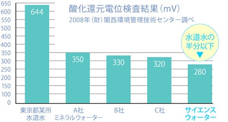 008年(財)関西環境管理技術センター調べの酸化還元電位検査結果(mV)2では水道水の半分以下