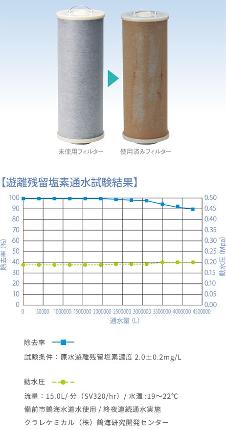 遊離残留塩素通水試験結果